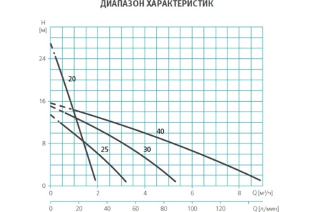 Купить Поверхностный одноступенчатый насос ESPA DOIL 40 2000286775980 фото №2